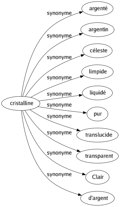 Synonyme de Cristalline : Argenté Argentin Céleste Limpide Liquidé Pur Translucide Transparent Clair D'argent 