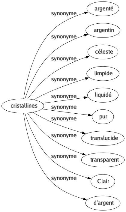 Synonyme de Cristallines : Argenté Argentin Céleste Limpide Liquidé Pur Translucide Transparent Clair D'argent 