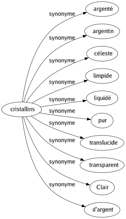 Synonyme de Cristallins : Argenté Argentin Céleste Limpide Liquidé Pur Translucide Transparent Clair D'argent 