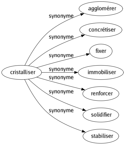 Synonyme de Cristalliser : Agglomérer Concrétiser Fixer Immobiliser Renforcer Solidifier Stabiliser 