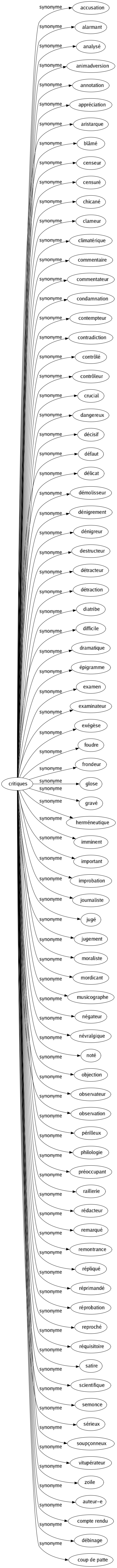 Synonyme de Critiques : Accusation Alarmant Analysé Animadversion Annotation Appréciation Aristarque Blâmé Censeur Censuré Chicané Clameur Climatérique Commentaire Commentateur Condamnation Contempteur Contradiction Contrôlé Contrôleur Crucial Dangereux Décisif Défaut Délicat Démolisseur Dénigrement Dénigreur Destructeur Détracteur Détraction Diatribe Difficile Dramatique Épigramme Examen Examinateur Exégèse Foudre Frondeur Glose Gravé Herméneutique Imminent Important Improbation Journaliste Jugé Jugement Moraliste Mordicant Musicographe Négateur Névralgique Noté Objection Observateur Observation Périlleux Philologie Préoccupant Raillerie Rédacteur Remarqué Remontrance Répliqué Réprimandé Réprobation Reproché Réquisitoire Satire Scientifique Semonce Sérieux Soupçonneux Vitupérateur Zoïle Auteur-e Compte rendu Débinage Coup de patte 