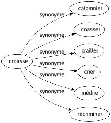 Synonyme de Croasse : Calomnier Coasser Crailler Crier Médire Récriminer 