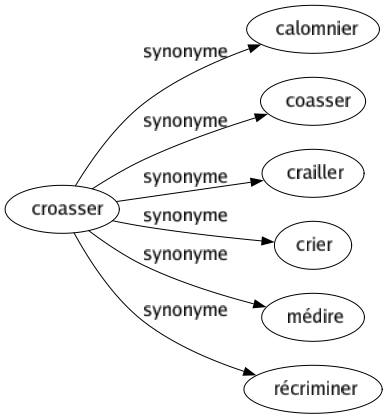Synonyme de Croasser : Calomnier Coasser Crailler Crier Médire Récriminer 