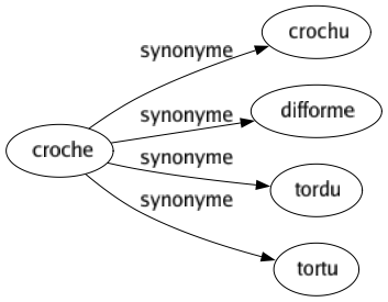 Synonyme de Croche : Crochu Difforme Tordu Tortu 