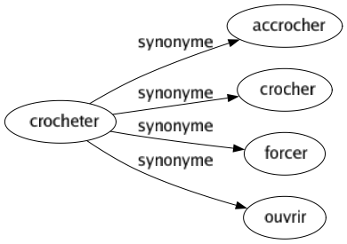 Synonyme de Crocheter : Accrocher Crocher Forcer Ouvrir 