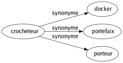 Synonyme de Crocheteur : Docker Portefaix Porteur 