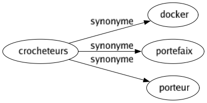 Synonyme de Crocheteurs : Docker Portefaix Porteur 