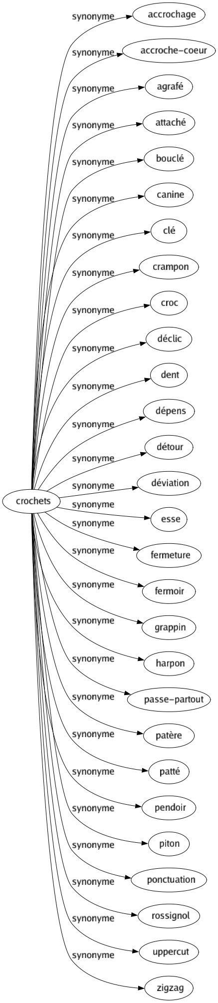 Synonyme de Crochets : Accrochage Accroche-coeur Agrafé Attaché Bouclé Canine Clé Crampon Croc Déclic Dent Dépens Détour Déviation Esse Fermeture Fermoir Grappin Harpon Passe-partout Patère Patté Pendoir Piton Ponctuation Rossignol Uppercut Zigzag 