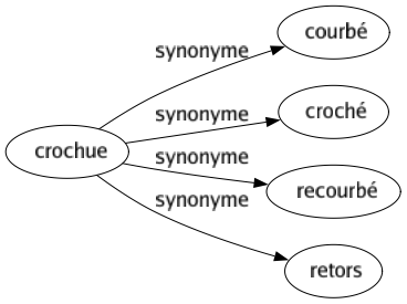 Synonyme de Crochue : Courbé Croché Recourbé Retors 