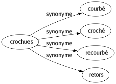 Synonyme de Crochues : Courbé Croché Recourbé Retors 