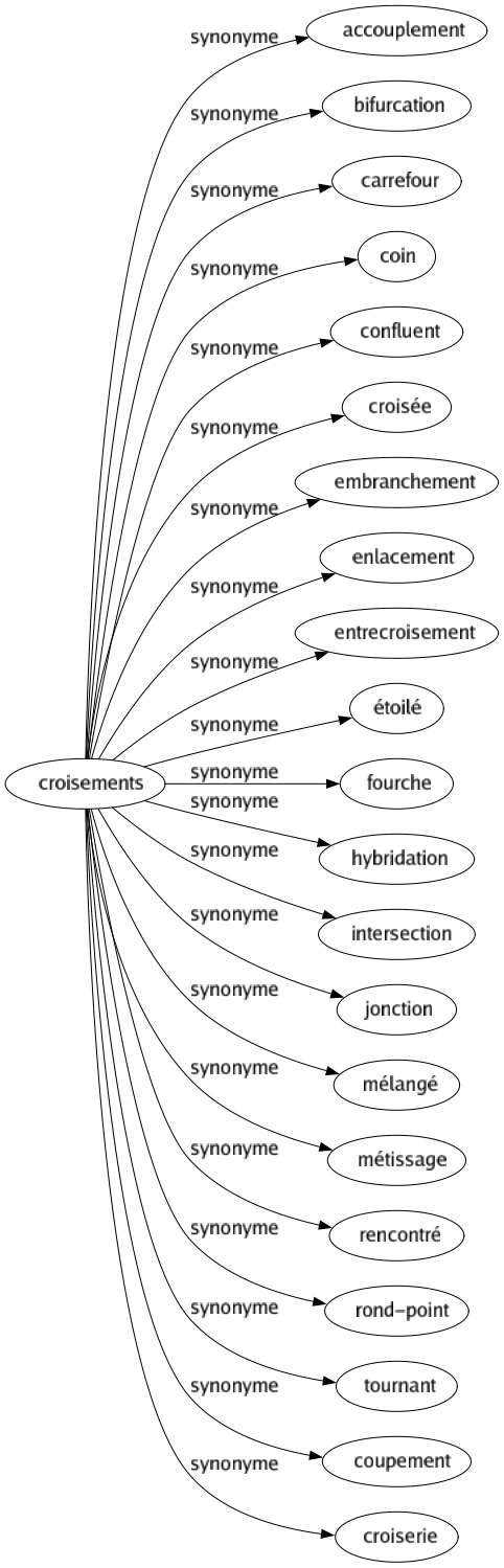 Synonyme de Croisements : Accouplement Bifurcation Carrefour Coin Confluent Croisée Embranchement Enlacement Entrecroisement Étoilé Fourche Hybridation Intersection Jonction Mélangé Métissage Rencontré Rond-point Tournant Coupement Croiserie 