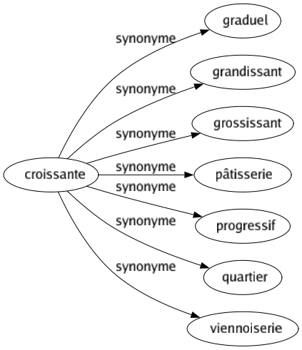 Synonyme de Croissante : Graduel Grandissant Grossissant Pâtisserie Progressif Quartier Viennoiserie 