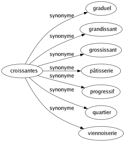 Synonyme de Croissantes : Graduel Grandissant Grossissant Pâtisserie Progressif Quartier Viennoiserie 