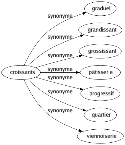 Synonyme de Croissants : Graduel Grandissant Grossissant Pâtisserie Progressif Quartier Viennoiserie 