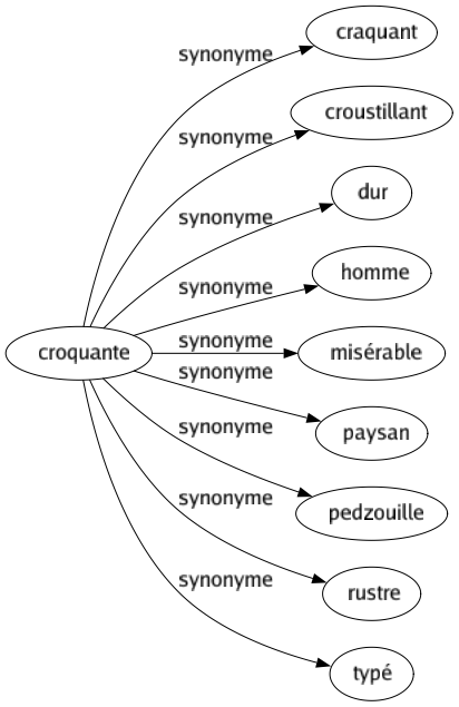 Synonyme de Croquante : Craquant Croustillant Dur Homme Misérable Paysan Pedzouille Rustre Typé 