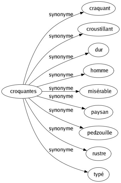 Synonyme de Croquantes : Craquant Croustillant Dur Homme Misérable Paysan Pedzouille Rustre Typé 