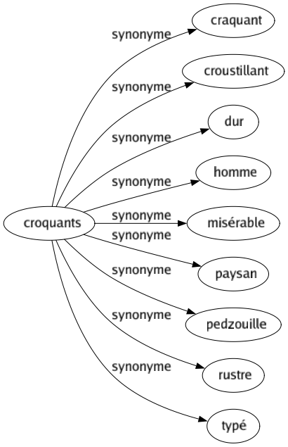 Synonyme de Croquants : Craquant Croustillant Dur Homme Misérable Paysan Pedzouille Rustre Typé 