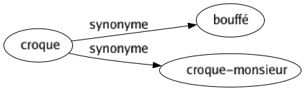 Synonyme de Croque : Bouffé Croque-monsieur 