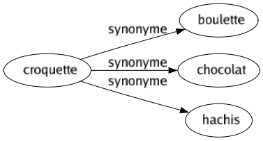 Synonyme de Croquette : Boulette Chocolat Hachis 