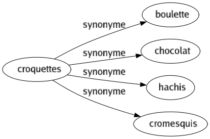 Synonyme de Croquettes : Boulette Chocolat Hachis Cromesquis 