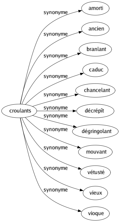 Synonyme de Croulants : Amorti Ancien Branlant Caduc Chancelant Décrépît Dégringolant Mouvant Vétusté Vieux Vioque 