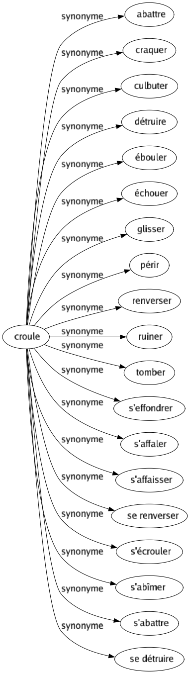 Synonyme de Croule : Abattre Craquer Culbuter Détruire Ébouler Échouer Glisser Périr Renverser Ruiner Tomber S'effondrer S'affaler S'affaisser Se renverser S'écrouler S'abîmer S'abattre Se détruire 