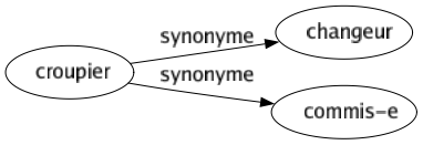 Synonyme de Croupier : Changeur Commis-e 