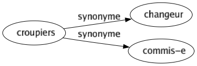 Synonyme de Croupiers : Changeur Commis-e 