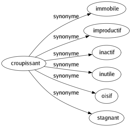 Synonyme de Croupissant : Immobile Improductif Inactif Inutile Oisif Stagnant 