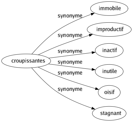 Synonyme de Croupissantes : Immobile Improductif Inactif Inutile Oisif Stagnant 