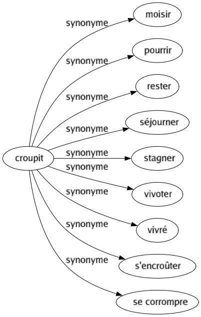 Synonyme de Croupit : Moisir Pourrir Rester Séjourner Stagner Vivoter Vivré S'encroûter Se corrompre 