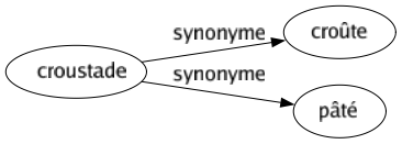 Synonyme de Croustade : Croûte Pâté 