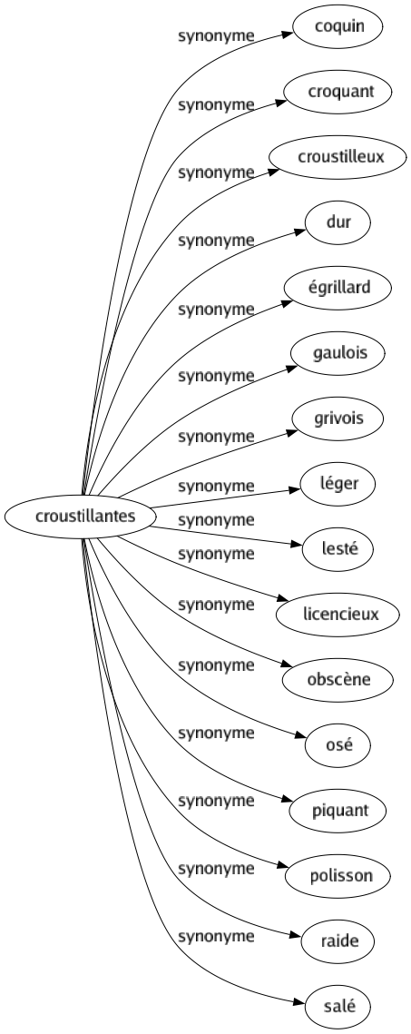 Synonyme de Croustillantes : Coquin Croquant Croustilleux Dur Égrillard Gaulois Grivois Léger Lesté Licencieux Obscène Osé Piquant Polisson Raide Salé 