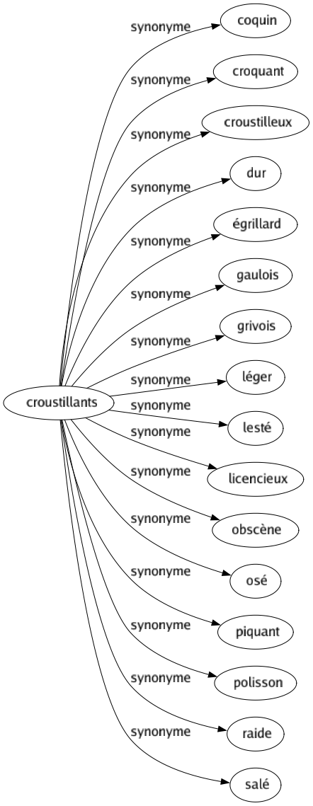 Synonyme de Croustillants : Coquin Croquant Croustilleux Dur Égrillard Gaulois Grivois Léger Lesté Licencieux Obscène Osé Piquant Polisson Raide Salé 