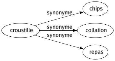 Synonyme de Croustille : Chips Collation Repas 