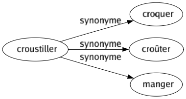 Synonyme de Croustiller : Croquer Croûter Manger 