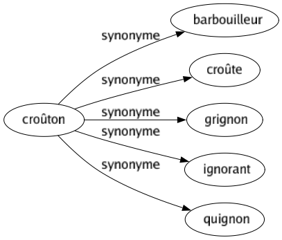 Synonyme de Croûton : Barbouilleur Croûte Grignon Ignorant Quignon 