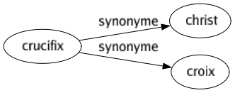 Synonyme de Crucifix : Christ Croix 