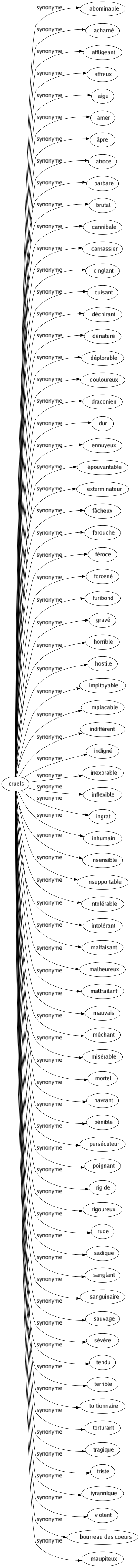 Synonyme de Cruels : Abominable Acharné Affligeant Affreux Aigu Amer Âpre Atroce Barbare Brutal Cannibale Carnassier Cinglant Cuisant Déchirant Dénaturé Déplorable Douloureux Draconien Dur Ennuyeux Épouvantable Exterminateur Fâcheux Farouche Féroce Forcené Furibond Gravé Horrible Hostile Impitoyable Implacable Indiffèrent Indigné Inexorable Inflexible Ingrat Inhumain Insensible Insupportable Intolérable Intolérant Malfaisant Malheureux Maltraitant Mauvais Méchant Misérable Mortel Navrant Pénible Persécuteur Poignant Rigide Rigoureux Rude Sadique Sanglant Sanguinaire Sauvage Sévère Tendu Terrible Tortionnaire Torturant Tragique Triste Tyrannique Violent Bourreau des coeurs Maupiteux 