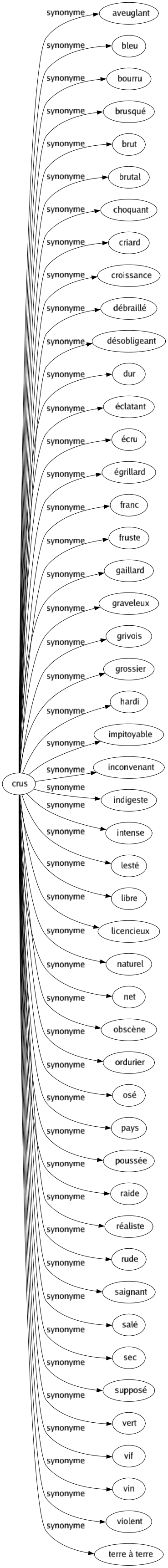 Synonyme de Crus : Aveuglant Bleu Bourru Brusqué Brut Brutal Choquant Criard Croissance Débraillé Désobligeant Dur Éclatant Écru Égrillard Franc Fruste Gaillard Graveleux Grivois Grossier Hardi Impitoyable Inconvenant Indigeste Intense Lesté Libre Licencieux Naturel Net Obscène Ordurier Osé Pays Poussée Raide Réaliste Rude Saignant Salé Sec Supposé Vert Vif Vin Violent Terre à terre 