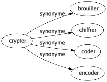 Synonyme de Crypter : Brouiller Chiffrer Coder Encoder 