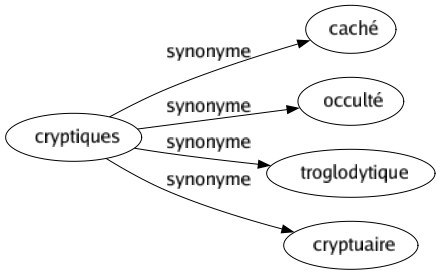 Synonyme de Cryptiques : Caché Occulté Troglodytique Cryptuaire 