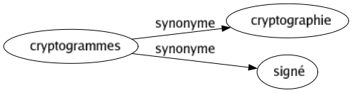 Synonyme de Cryptogrammes : Cryptographie Signé 