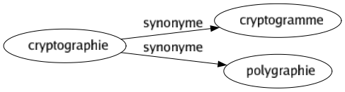 Synonyme de Cryptographie : Cryptogramme Polygraphie 