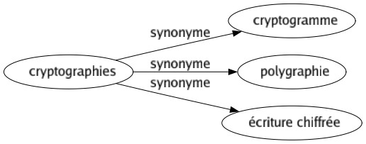 Synonyme de Cryptographies : Cryptogramme Polygraphie Écriture chiffrée 