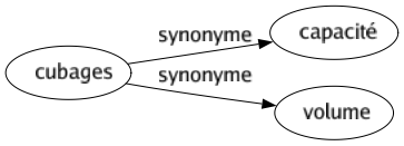 Synonyme de Cubages : Capacité Volume 