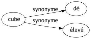 Synonyme de Cube : Dé Élevé 