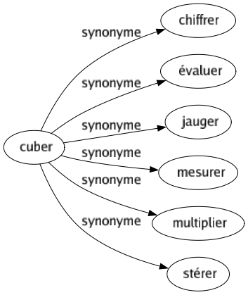 Synonyme de Cuber : Chiffrer Évaluer Jauger Mesurer Multiplier Stérer 