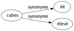 Synonyme de Cubes : Dé Élevé 