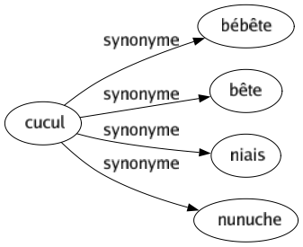 Synonyme de Cucul : Bébête Bête Niais Nunuche 